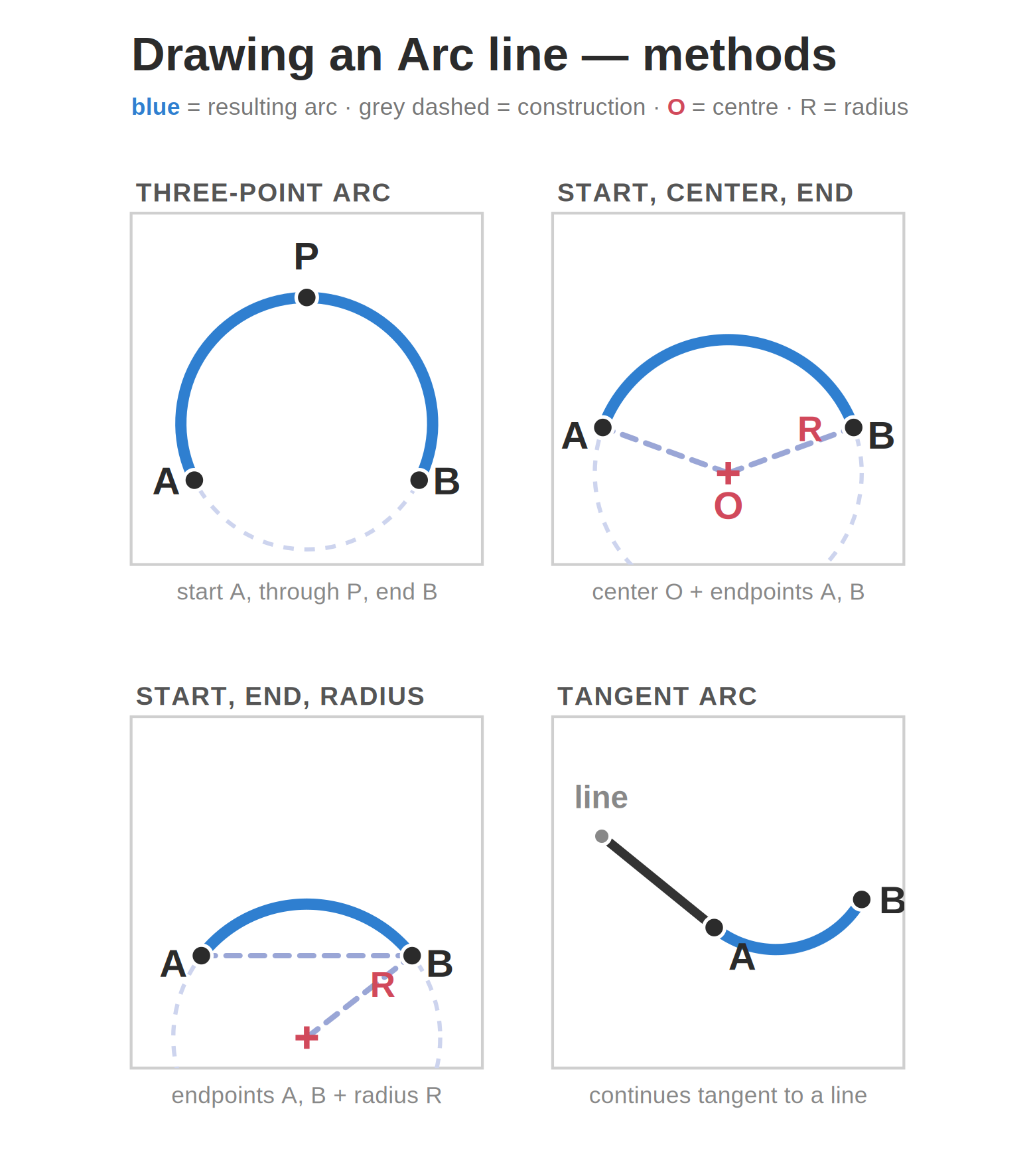 ARC Line