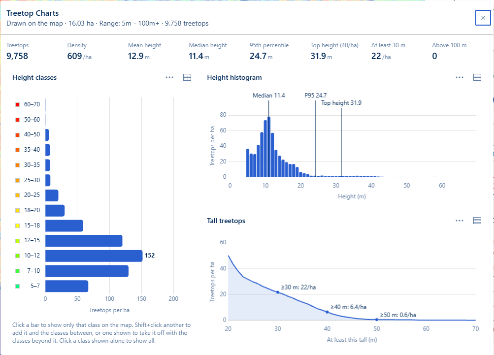 The Treetop Charts window